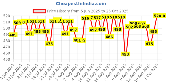 meesho.com Duffel Bags Price History Graph from 5 Jun 2025 to 24 Oct 2025