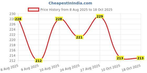 meesho.com Duffel Bags Price History Graph from 8 Aug 2025 to 18 Oct 2025