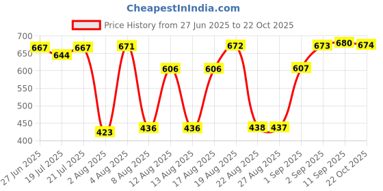 meesho.com Dupatta Sets Price History Graph from 27 Jun 2025 to 22 Oct 2025