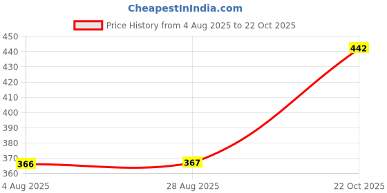meesho.com Dupatta Sets Price History Graph from 4 Aug 2025 to 22 Oct 2025