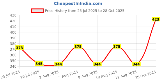 meesho.com Dupatta Sets Price History Graph from 25 Jul 2025 to 28 Oct 2025