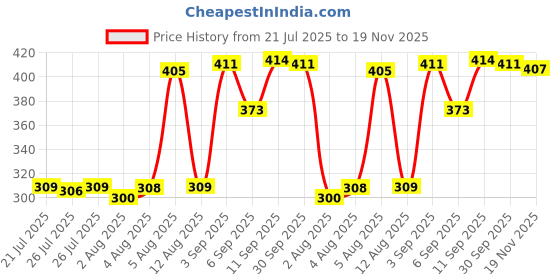 meesho.com Dupatta Sets Price History Graph from 21 Jul 2025 to 19 Nov 2025