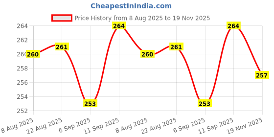 meesho.com Dupatta Sets Price History Graph from 8 Aug 2025 to 19 Nov 2025