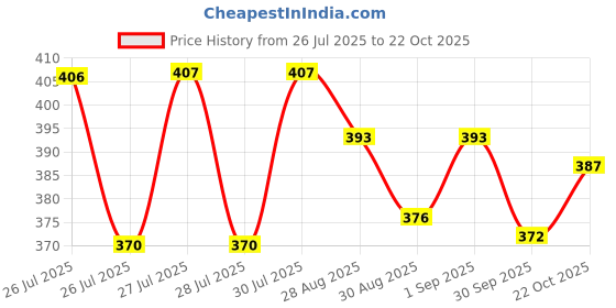 meesho.com Dupatta Sets Price History Graph from 26 Jul 2025 to 22 Oct 2025