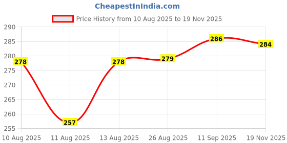 meesho.com Dupatta Sets Price History Graph from 10 Aug 2025 to 19 Nov 2025