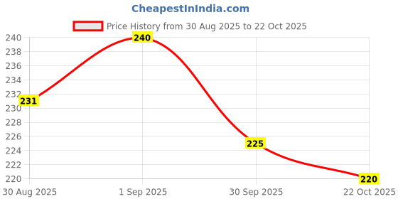 meesho.com Dupatta Sets Price History Graph from 30 Aug 2025 to 22 Oct 2025