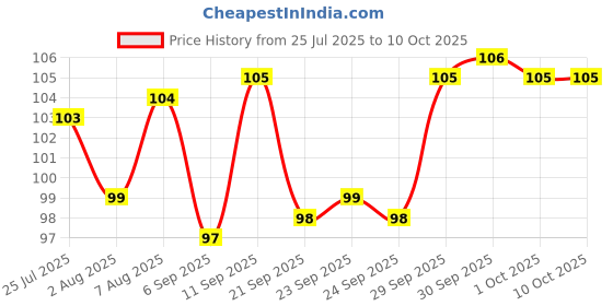 meesho.com Ear cleaner Price History Graph from 25 Jul 2025 to 9 Oct 2025