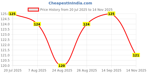 meesho.com Ear cleaner Price History Graph from 20 Jul 2025 to 14 Nov 2025