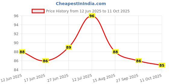meesho.com Editrix Mobile Holders Price History Graph from 12 Jun 2025 to 11 Oct 2025