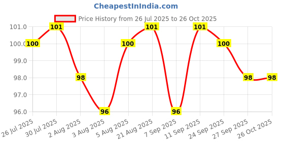 meesho.com Editrix Mobile Holders Price History Graph from 26 Jul 2025 to 26 Oct 2025