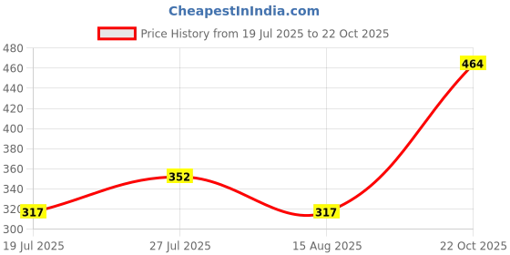 meesho.com Elegant Alluring Curtains Price History Graph from 19 Jul 2025 to 22 Oct 2025