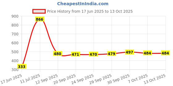 meesho.com Elegant Alluring Pillows Price History Graph from 17 Jun 2025 to 13 Oct 2025