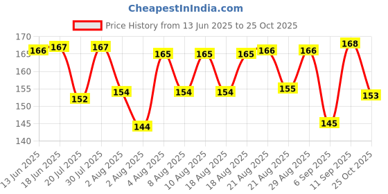 meesho.com Elegant Attractive Hand Towels Price History Graph from 13 Jun 2025 to 25 Oct 2025
