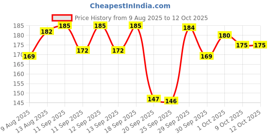meesho.com Elegant Attractive Hand Towels Price History Graph from 9 Aug 2025 to 12 Oct 2025