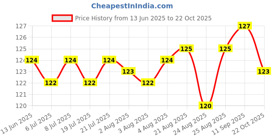 meesho.com Elegant Attractive Women Dupattas Price History Graph from 13 Jun 2025 to 22 Oct 2025