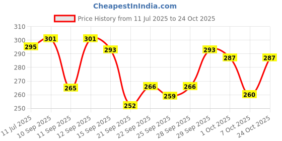 meesho.com Elegant Baby Blanket Price History Graph from 11 Jul 2025 to 24 Oct 2025