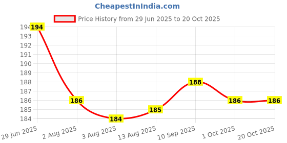 meesho.com Elegant Bathroom Basins Price History Graph from 29 Jun 2025 to 17 Oct 2025
