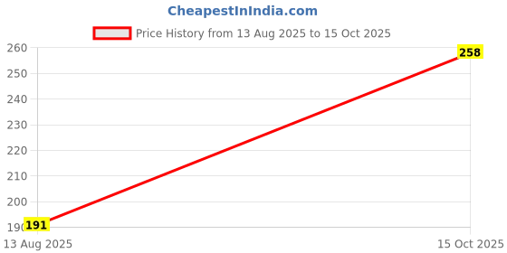 meesho.com Elegant Bedsheets Price History Graph from 13 Aug 2025 to 15 Oct 2025