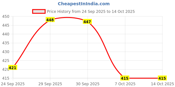 meesho.com Elegant Classy Pillows Price History Graph from 24 Sep 2025 to 14 Oct 2025