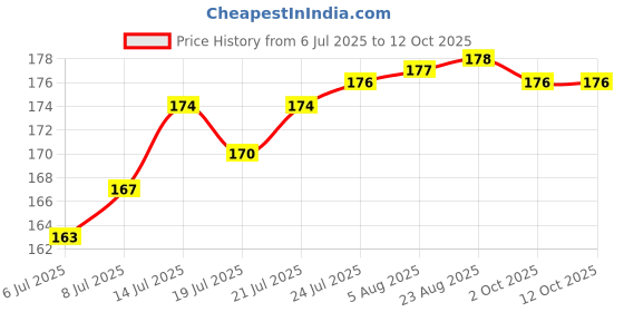 meesho.com Elegant Clocks Price History Graph from 6 Jul 2025 to 12 Oct 2025