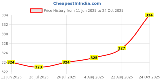 meesho.com Elegant Curtains Price History Graph from 11 Jun 2025 to 24 Oct 2025