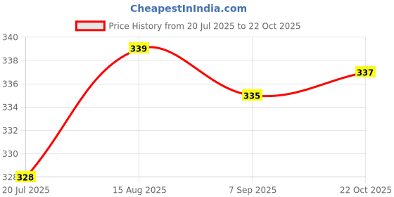 meesho.com Elegant Curtains Price History Graph from 20 Jul 2025 to 22 Oct 2025