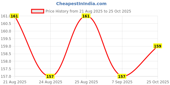meesho.com Elegant Cushion Covers Price History Graph from 21 Aug 2025 to 25 Oct 2025