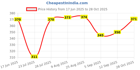 meesho.com Elegant Fabulous Men Jeans Price History Graph from 17 Jun 2025 to 28 Oct 2025