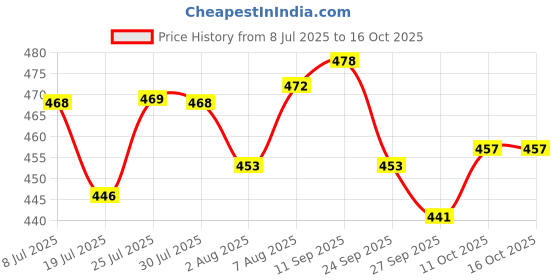 meesho.com Elegant Fabulous Men Track Pants Price History Graph from 8 Jul 2025 to 16 Oct 2025