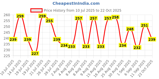 meesho.com Elegant Fabulous Women Western Skirts Price History Graph from 10 Jul 2025 to 22 Oct 2025