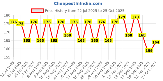 meesho.com Elegant Fancy Women Slingbags Price History Graph from 22 Jul 2025 to 25 Oct 2025