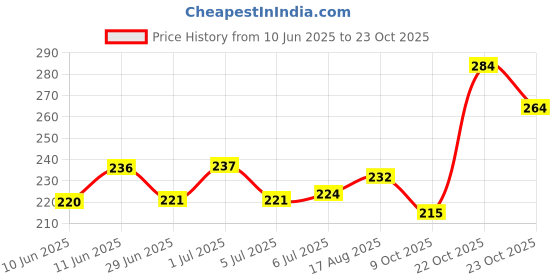 meesho.com Elegant Fashionista Women Palazzos Price History Graph from 10 Jun 2025 to 22 Oct 2025