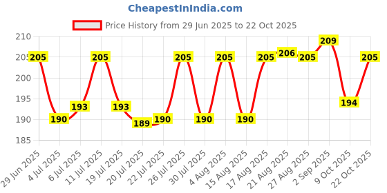 meesho.com Elegant Fashionista Women Palazzos Price History Graph from 29 Jun 2025 to 22 Oct 2025