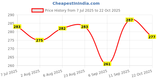 meesho.com Elegant Feminine Women Shorts Price History Graph from 7 Jul 2025 to 22 Oct 2025
