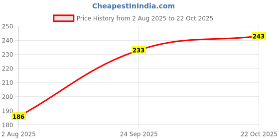 meesho.com Elegant Glamarous Men Trousers Price History Graph from 2 Aug 2025 to 22 Oct 2025