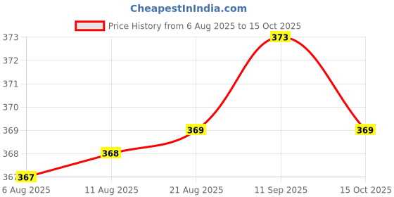 meesho.com Elegant Irons Price History Graph from 6 Aug 2025 to 15 Oct 2025