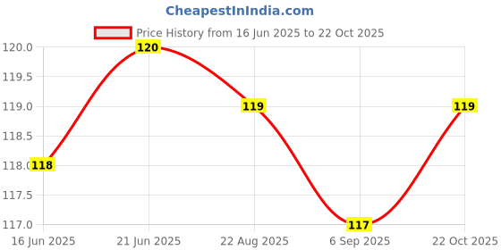 meesho.com Elegant Makeup Accessories Price History Graph from 16 Jun 2025 to 22 Oct 2025