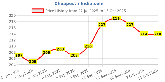 meesho.com Elegant Makeup brush Price History Graph from 27 Jul 2025 to 13 Oct 2025