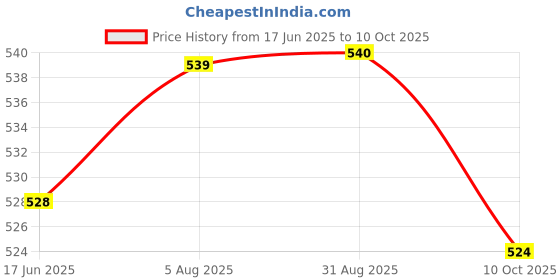 meesho.com Elegant Men Ethnic Jackets Price History Graph from 17 Jun 2025 to 10 Oct 2025
