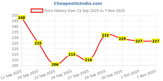 meesho.com Elegant Modern Men Bags & Backpacks Price History Graph from 11 Sep 2025 to 7 Nov 2025