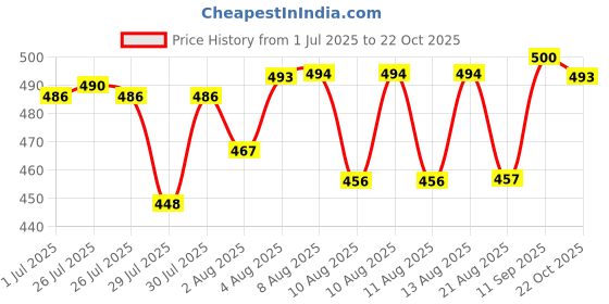 meesho.com Elegant Modern Men Jeans Price History Graph from 1 Jul 2025 to 22 Oct 2025
