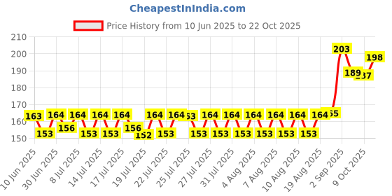 meesho.com Elegant Modern Women Palazzos Price History Graph from 10 Jun 2025 to 22 Oct 2025