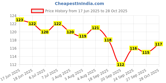 meesho.com Elegant Seasonal Indoor String Lights Price History Graph from 17 Jun 2025 to 28 Oct 2025
