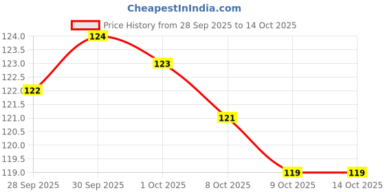 meesho.com Elegant Seasonal Indoor String Lights Price History Graph from 28 Sep 2025 to 13 Oct 2025