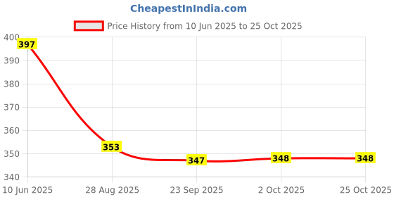 meesho.com Elegant Stylish Floormats & Dhurries Price History Graph from 10 Jun 2025 to 24 Oct 2025