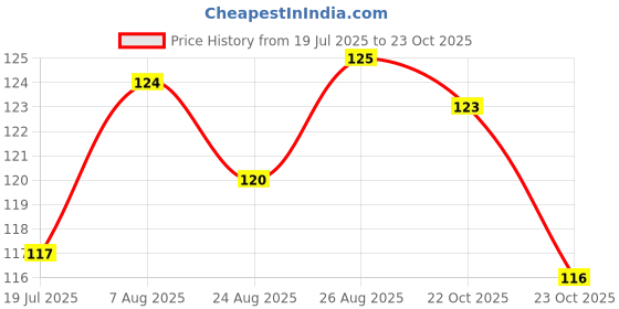 meesho.com Elegant Stylish Women Dupattas Price History Graph from 19 Jul 2025 to 22 Oct 2025