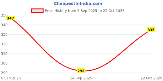 meesho.com Elegant Trendy Men Trousers Price History Graph from 6 Sep 2025 to 22 Oct 2025