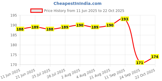 meesho.com Elegant Versatile Women Backpacks Price History Graph from 11 Jun 2025 to 22 Oct 2025