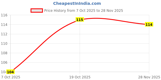 meesho.com Elite Alluring shower Cap Price History Graph from 7 Oct 2025 to 28 Nov 2025