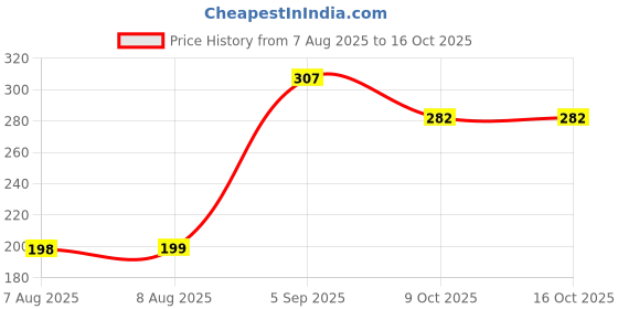 meesho.com Elite Bedsheets Price History Graph from 7 Aug 2025 to 16 Oct 2025